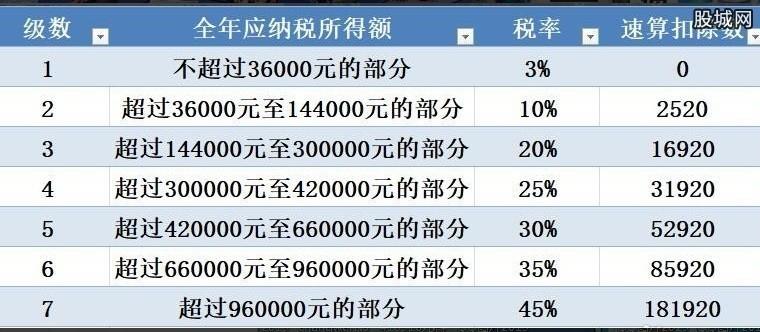 个人所得税阶梯(个人所得税怎么征收)  第1张