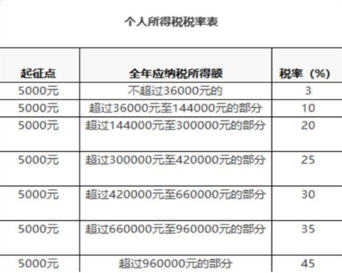 个人所得税的税率(个人所得税的税率的经营所得适用5%至百分之)  第1张