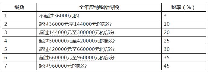 个人所得税起征点是多少(个人所得税多少钱起征)  第1张