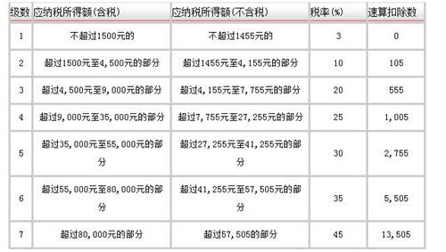 个人所得税调整(个人所得税优惠政策最新2022)  第1张