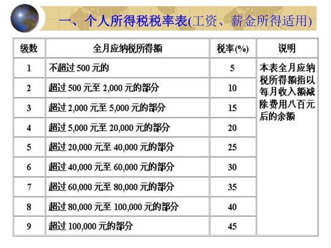 个人所得税起点(2020年个人所得税税率表)  第1张