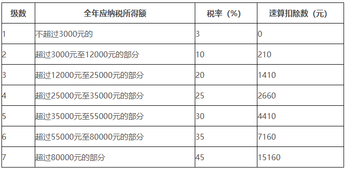 个人所得税20%怎么算(企业个人所得税怎么算)  第1张