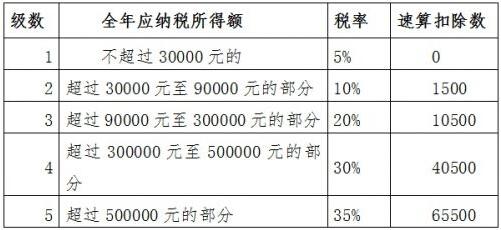 个人所得税包含哪些(个人所得税包含哪些收入)  第1张