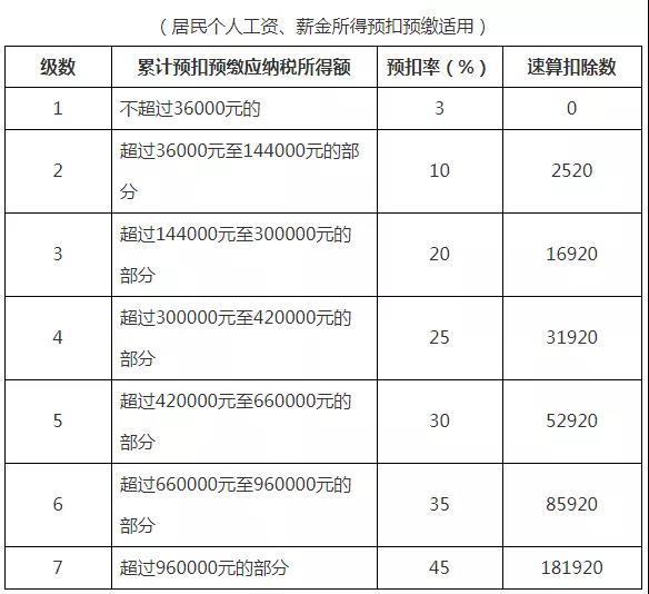 个人所得税预扣率(个人所得税app下载)  第1张