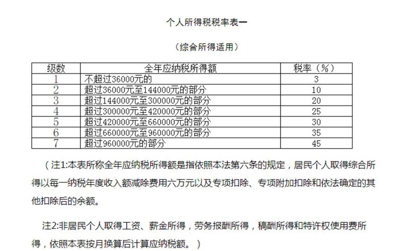 个人所得税45%(2020年个人所得税标准)  第1张