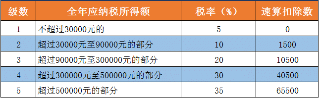 个人所得税起征点2022(广州个人所得税起征点2022)  第1张