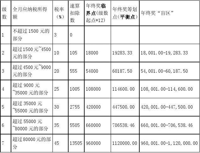 个人所得税奖金(个人所得税奖金和工资合并)  第1张