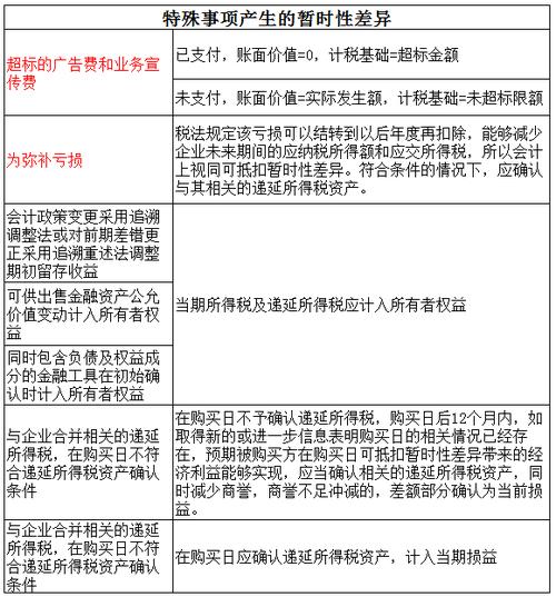 递延所得税资产余额(递延所得税资产余额怎么算)  第1张