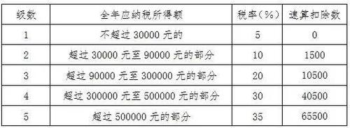 100万个人所得税是多少(个体户100万个人所得税是多少)  第1张