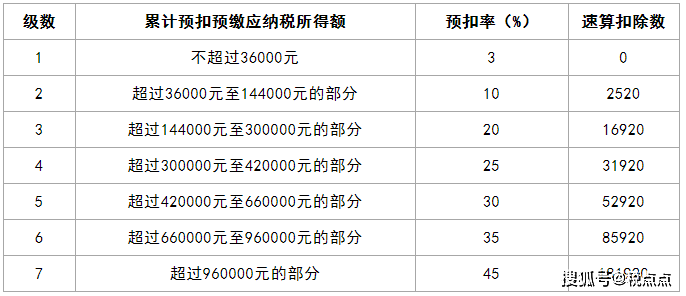 个人累计所得税税率表(个人奖金所得税税率表)  第1张