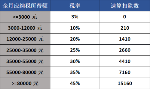 1万元个人所得税扣多少?(工人个人所得税按照多少扣的)  第1张