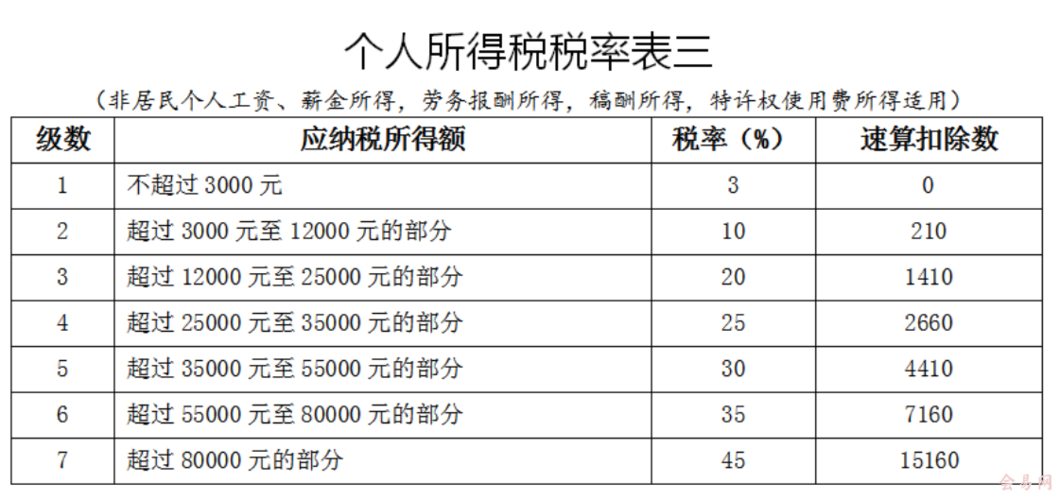 个人所得税分几个档次(个人所得税分为几个档次)  第1张