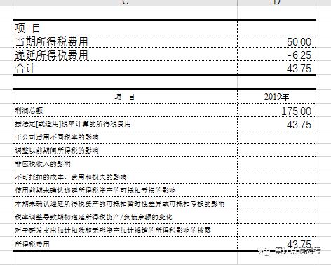 递延所得税费用为负数是什么意思(递延所得税费用是负数表示)  第1张