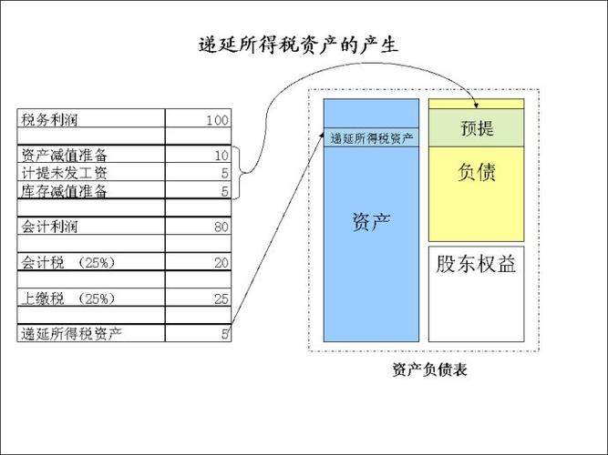 递延所得税资产举例(三免三减半的递延所得税资产怎么算)  第1张