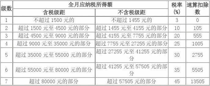 个人所得税适用税率是多少(个人所得税的适用税率是多少)  第1张