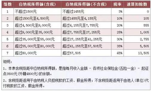 个人所得税是多少个点(个人所得税怎么计算2022税率)  第1张