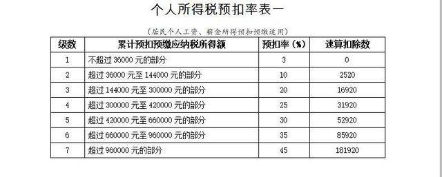 1万元扣多少个人所得税(7000元扣多少个人所得税)  第1张