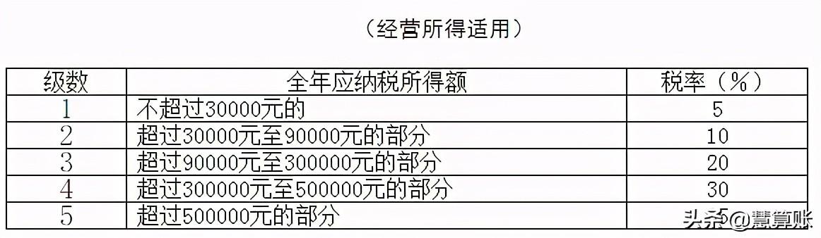 合伙企业所得税税率(合伙企业怎么交税)  第1张