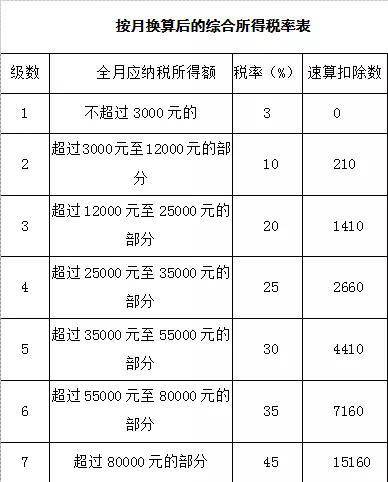 2022起征点个人所得税(2022年河南个人所得税起征点)  第1张