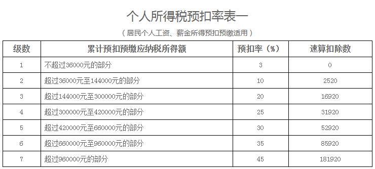 个人所得税累计计税(个人所得税累计计税税率表)  第1张