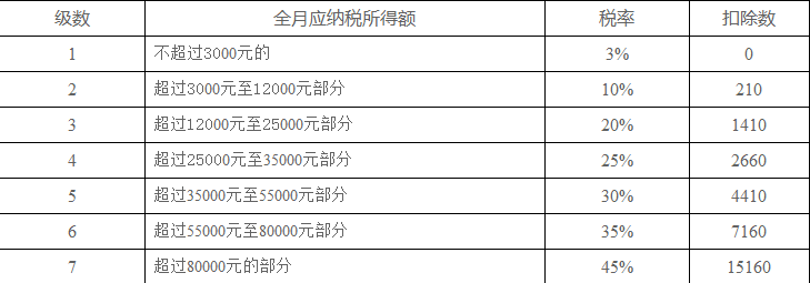 个人所得税800元起征点(个人所得税起征点是800还是5000)  第1张