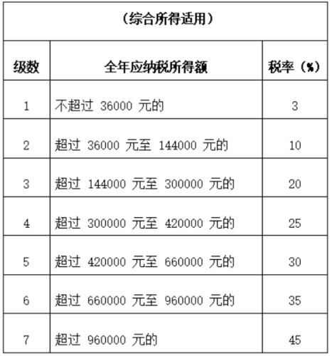 个人综合所得税的税率是多少(个人所得综合所得税的税率是多少)  第1张