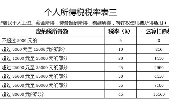 个人所得税实行什么税率(个人所得税税率什么意思)  第1张