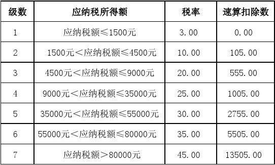 工薪税和个人所得税(工薪个人所得税税率表2021)  第1张