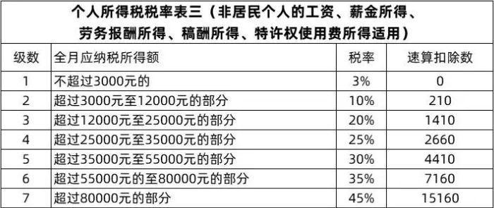 2022年个人所得税表(个人收入所得税征收标准表)  第1张