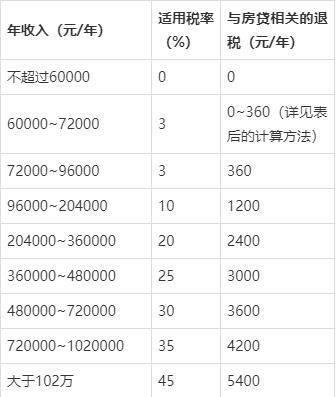 5500个人所得税要扣多少(工资5500个人所得税怎么扣)  第1张