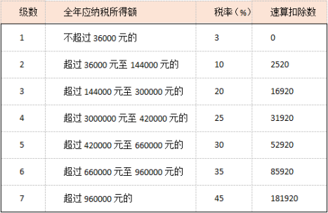 个人所得税所得项目有哪些(个人所得税分类所得项目有哪些)  第1张