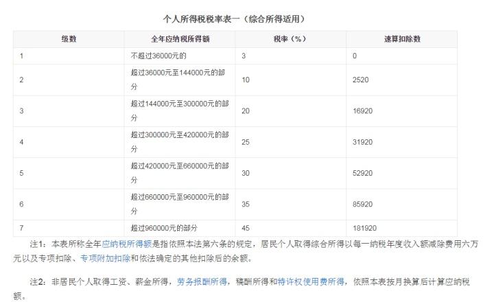 多少钱扣个人所得税(多少钱扣个人所得税请了一个月假的员工社保怎么扣)  第1张