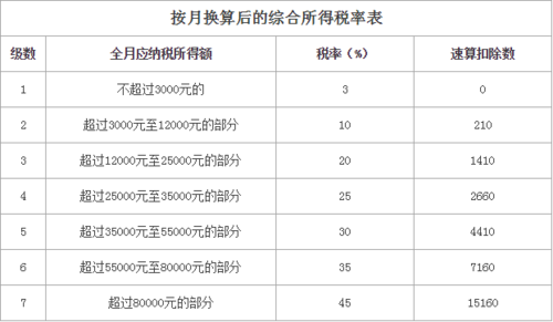 个人所得税封顶多少(个人所得税多少起征收)  第1张