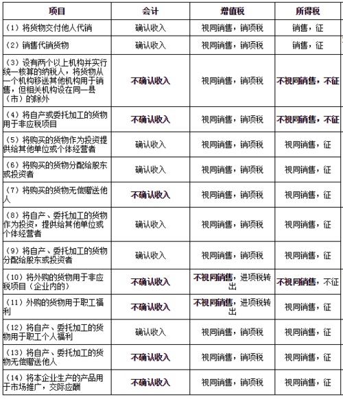 企业所得税与增值税(企业所得税与增值税收入差异)  第1张