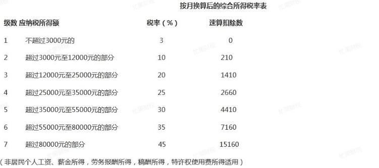 个人所得税单独计税(个人所得税单独计税税率)  第1张