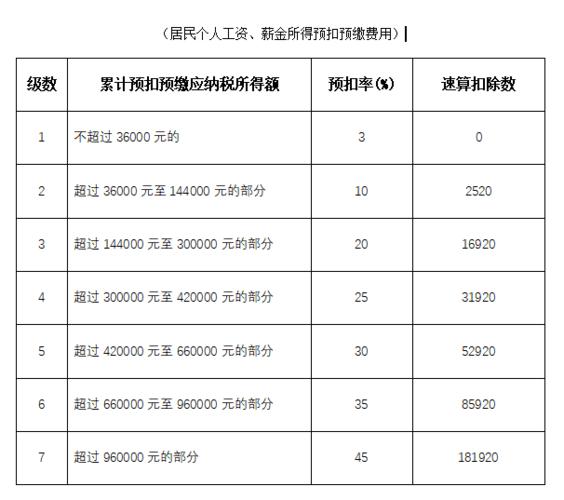 7200扣多少个人所得税(7200需要交多少个人所得税)  第1张