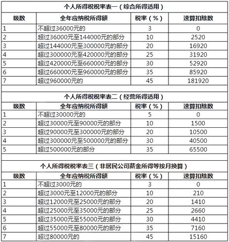 2005年个人所得税税率表(2022年个人所得税税率表)  第1张