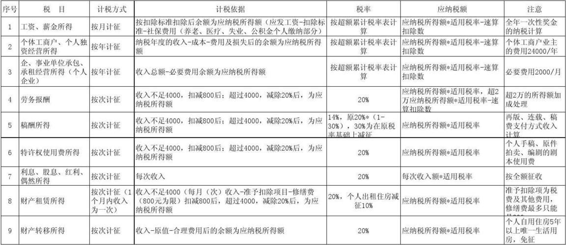 工程款个人所得税怎么算的(工程款预缴个人所得税怎么算)  第1张