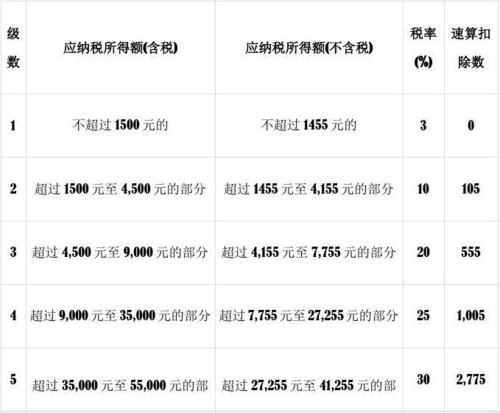 国家个人所得税起征点(国家个人所得税起征点是多少钱)  第1张