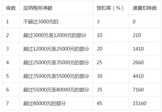 2011年个人所得税税率(2022年个人所得税税率多少)  第1张