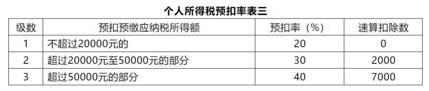 福建省个人所得税起征点(个体工商户个人所得税起征点是多少)  第1张