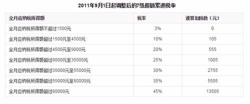 工资卡多少钱扣个人所得税(工资超过多少钱扣个人所得税税率是多少)  第1张