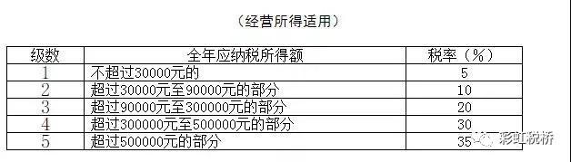 2022年个体户个人所得税(2022个体户个税核定征收)  第1张