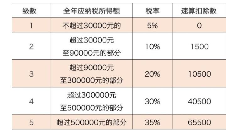 个人所得税扣除额(个人所得税怎么申报)  第1张