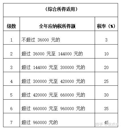 2020个人所得税扣除标准表(北京个人所得税扣除标准2020年)  第1张