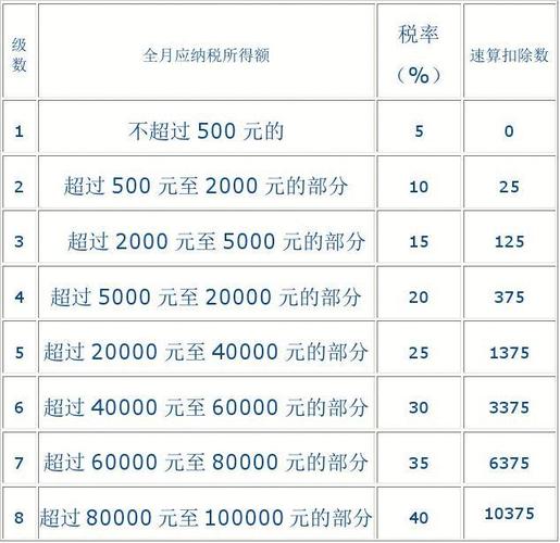 个人所得税5%(个人所得税5000元起征点从什么时候开始)  第1张