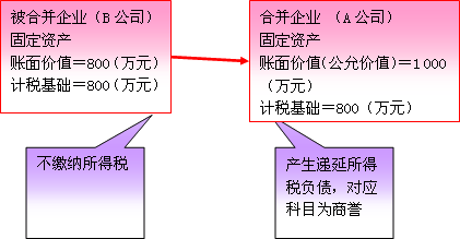 不确认递延所得税资产(不确认递延所得税资产的原因)  第1张