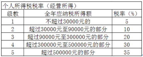 个人所得税附加税(个人所税税率)  第1张