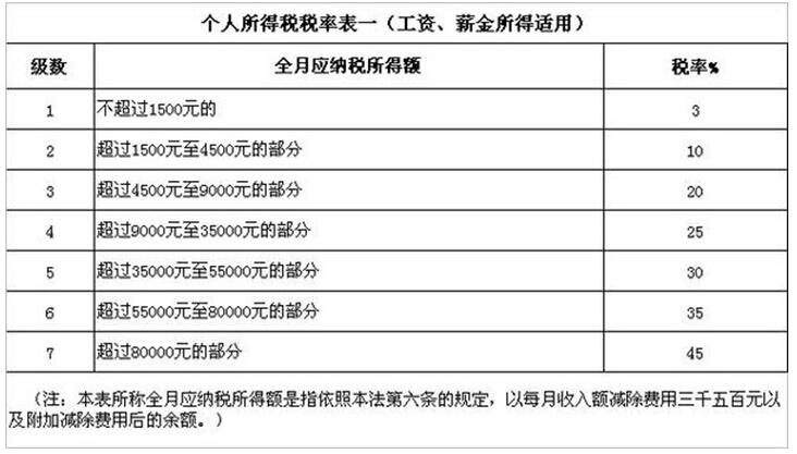 个人所得税年薪(个人年薪100万要交多少税)  第1张