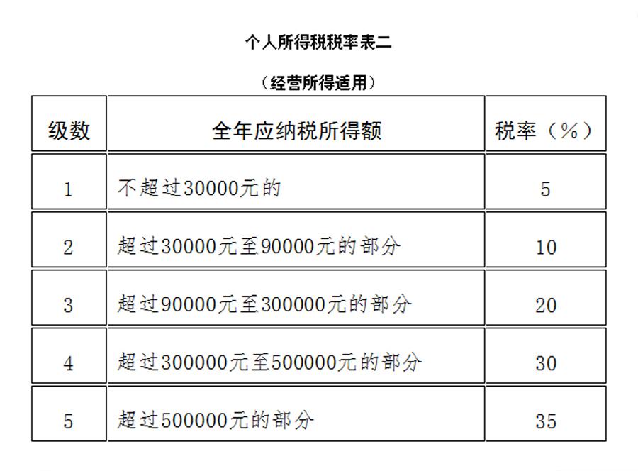 个人所得税的起点(个人所得税怎么计算)  第1张